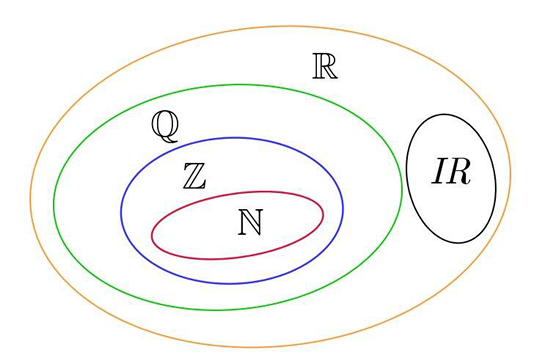 Conjunto dos números reais