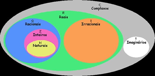 Conjunto dos números complexos