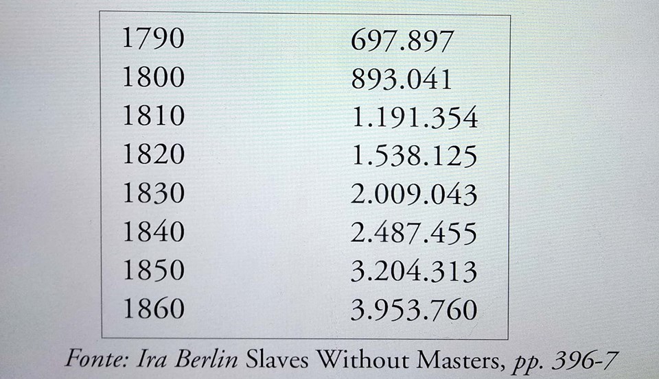Crescimento da população escrava nos EUA  (1790-1860)