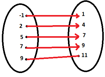 Função inversa - função é bijetora