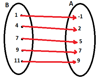 Função inversa - Função vira domínio