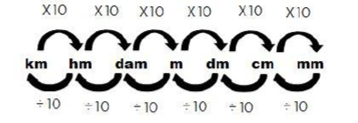 Medidas de Comprimento - Transformações