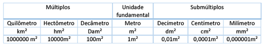 Medidas de Superfície - Área