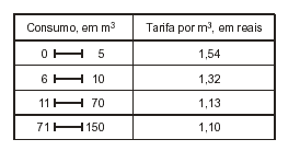 Questão Matemática - Prova Sergipe Gás S.A