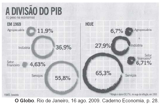 Divisão do PIB em 1969