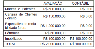 A empresa Controle S.A. recebeu um laudo de avaliação da empresa adquirida Invest S.A., com os seguintes dados: